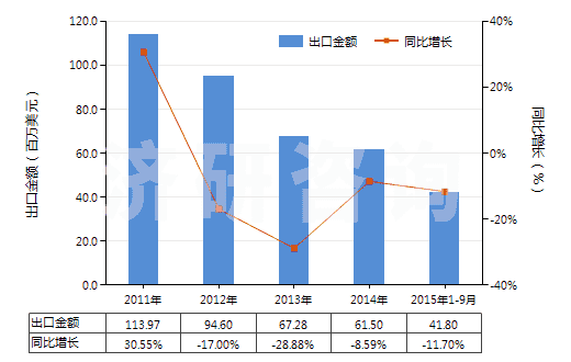 2011-2015年9月中國五氧化二釩(HS28253010)出口總額及增速統(tǒng)計(jì)
